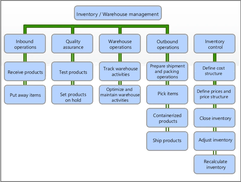 Sơ đồ Inventory Management từ Microsoft Learn